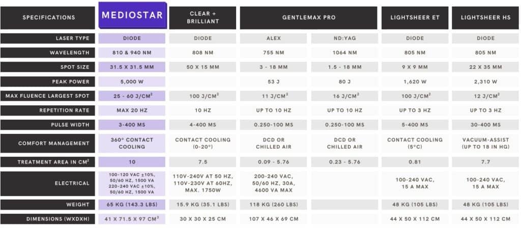 Astanza Mediostar vs the competition in laser hair removals